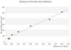 Distance comparée au nombre d'oscillations